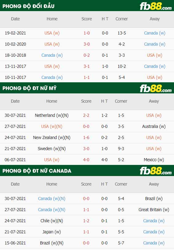 fb88-thông số trận đấu Nu My vs Nu Canada