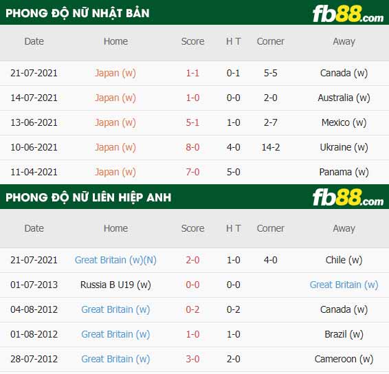 fb88-thông số trận đấu Nu Nhat Ban vs Nu Lien hiep Anh