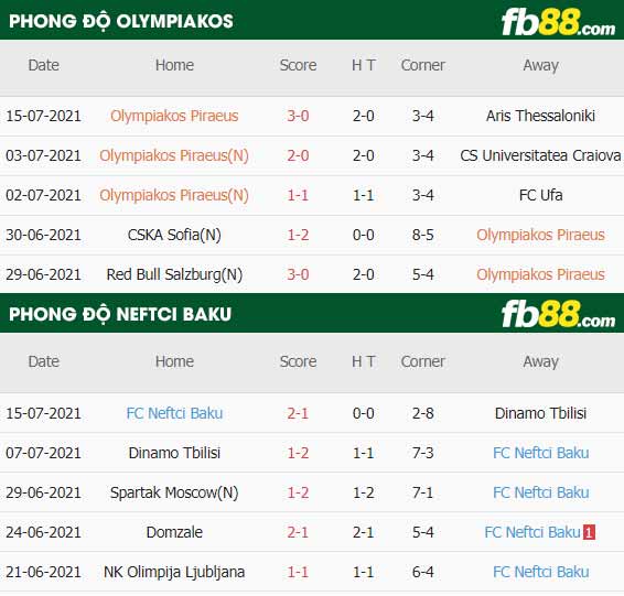 fb88-thông số trận đấu Olympiakos vs Neftchi Baku