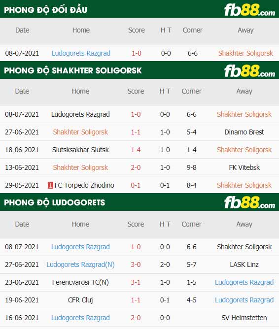 fb88-thông số trận đấu Shakhter Soligorsk vs Ludogorets