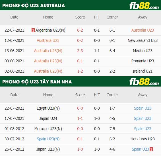 fb88-thông số trận đấu U23 Australia vs U23 Tay Ban Nha