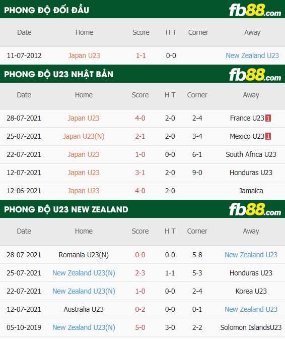 fb88-thông số trận đấu U23 Nhat Ban vs U23 New Zealand