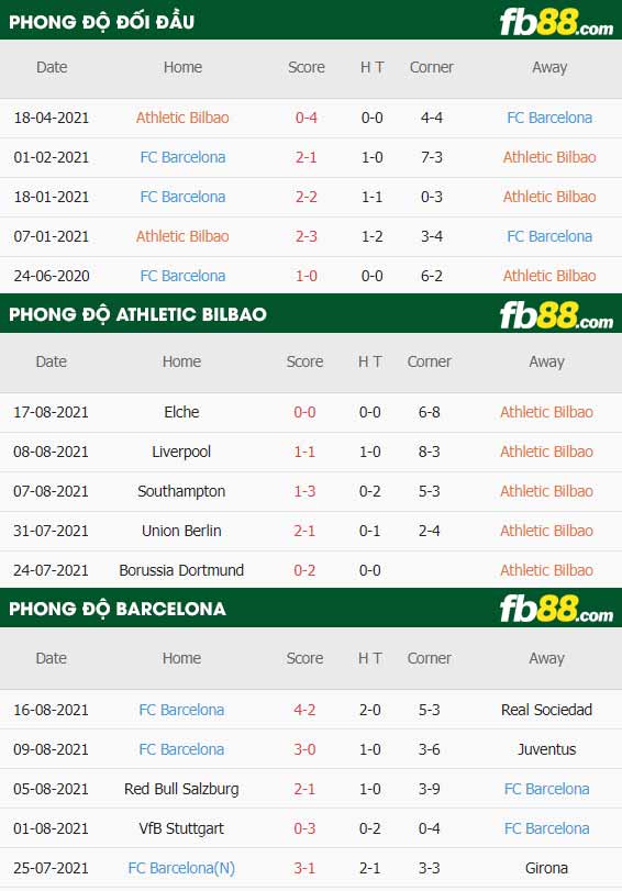fb88-thông số trận đấu Athletic Bilbao vs Barcelona