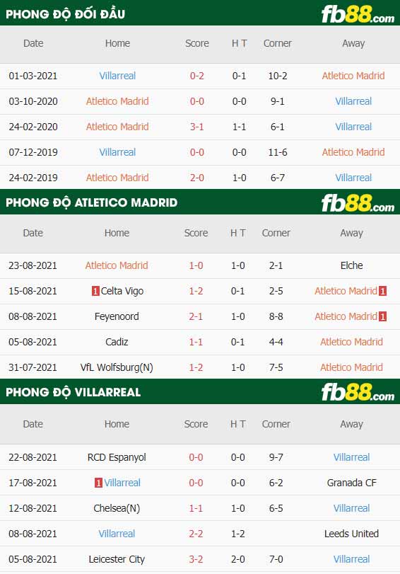 fb88-thông số trận đấu Atletico Madrid vs Villarreal