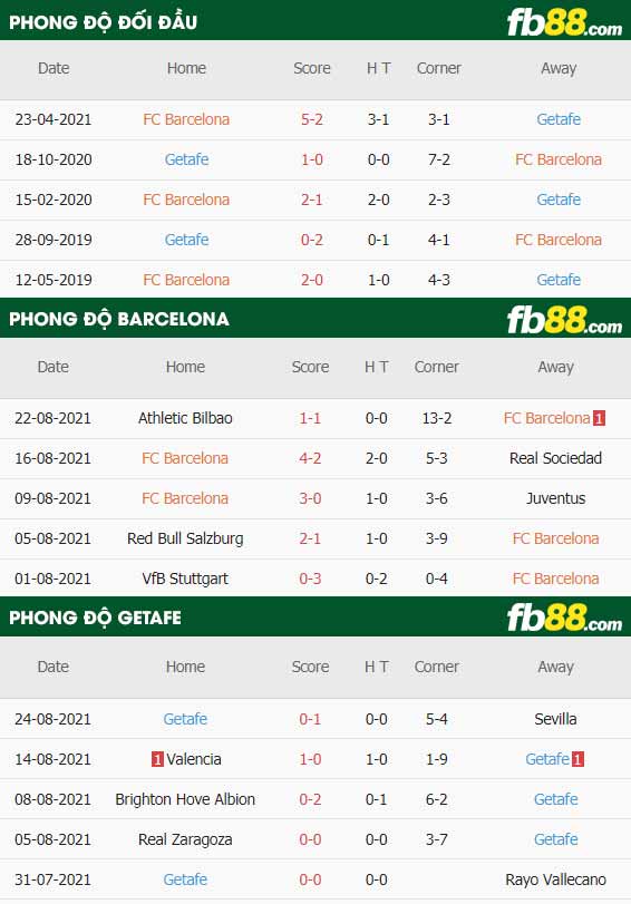 fb88-thông số trận đấu Barcelona vs Getafe