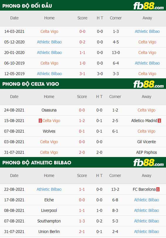 fb88-thông số trận đấu Celta Vigo vs Athletic Bilbao