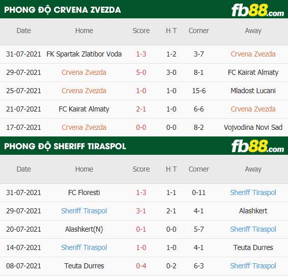 fb88-thông số trận đấu Crvena Zvezda vs Sheriff Tiraspol