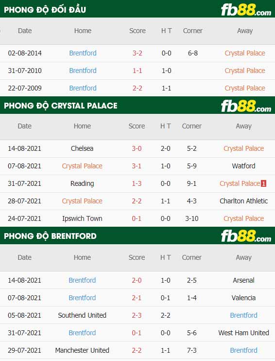 fb88-thông số trận đấu Crystal Palace vs Brentford