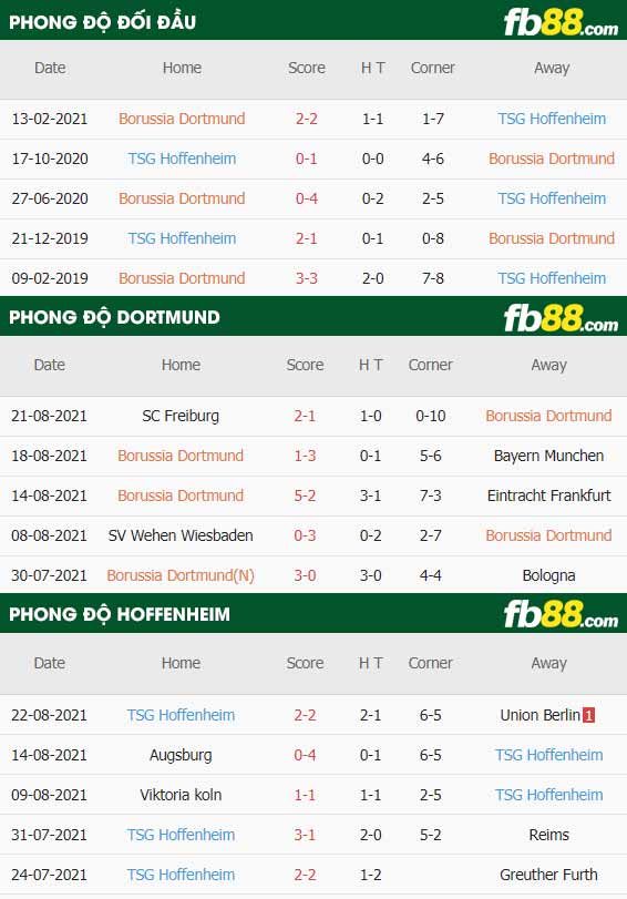 fb88-thông số trận đấu Dortmund vs Hoffenheim