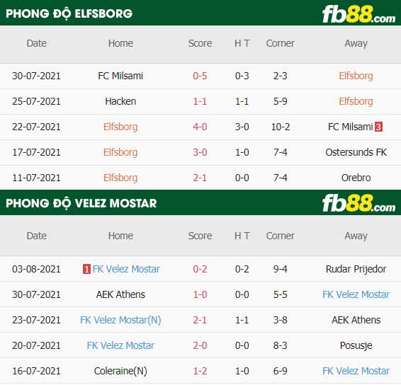 fb88-thông số trận đấu Elfsborg vs Velez Mostar