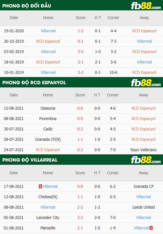 fb88-thông số trận đấu Espanyol vs Villarreal