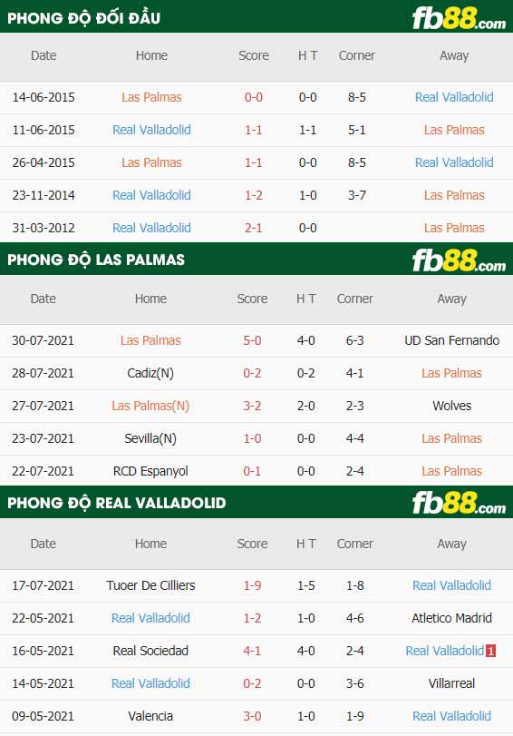 fb88-thông số trận đấu Las Palmas vs Real Valladolid
