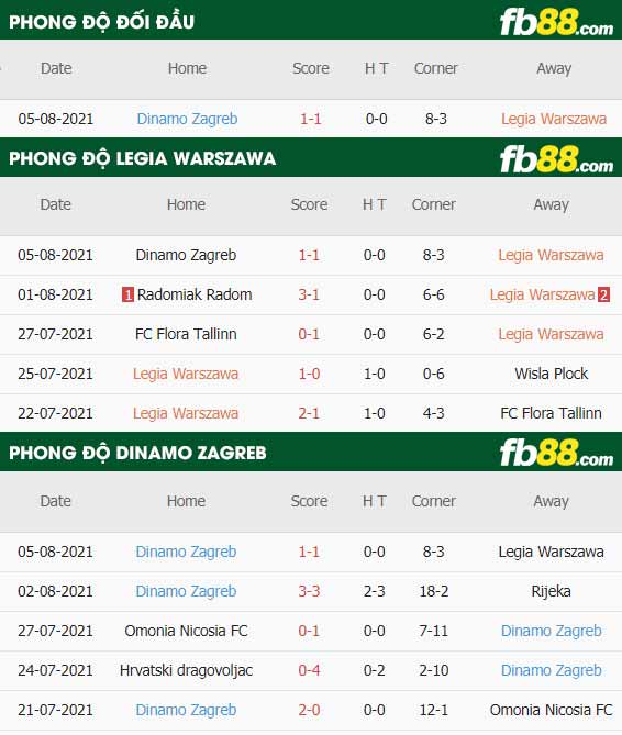 fb88-thông số trận đấu Legia Warszawa vs Dinamo Zagreb