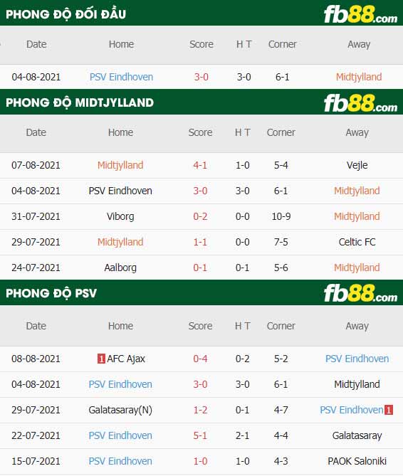 fb88-thông số trận đấu Midtjylland vs PSV