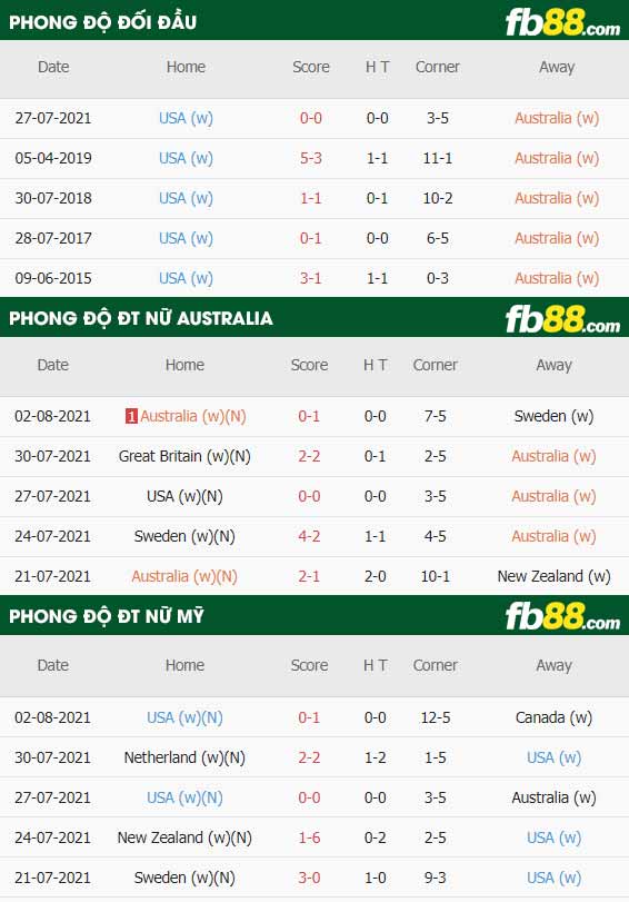 fb88-thông số trận đấu Nu Uc vs Nu My