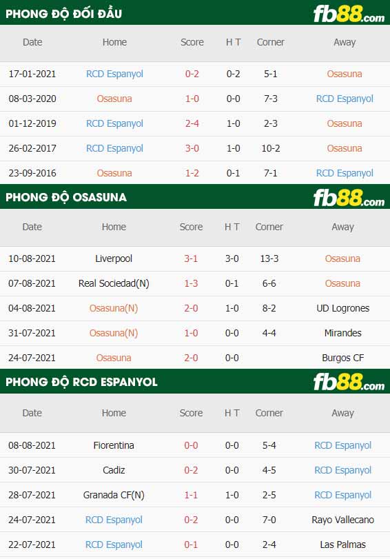 fb88-thông số trận đấu Osasuna vs Espanyol