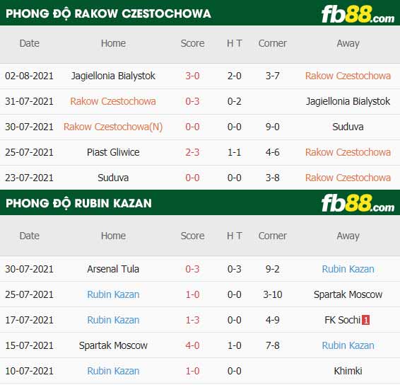 fb88-thông số trận đấu Rakow Czestochowa vs Rubin Kazan