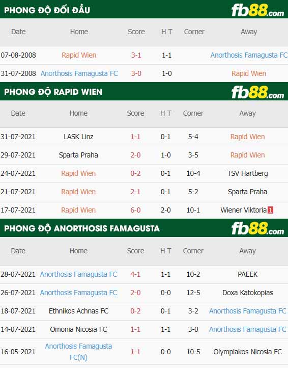 fb88-thông số trận đấu Rapid Wien vs Anorthosis Famagusta