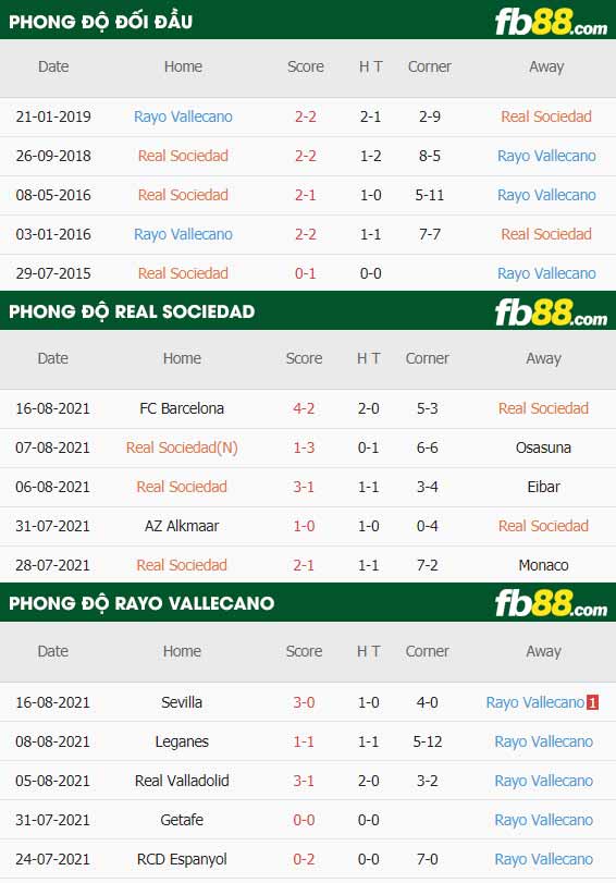 fb88-thông số trận đấu Real Sociedad vs Rayo Vallecano