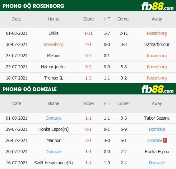 fb88-thông số trận đấu Rosenborg vs Domzale