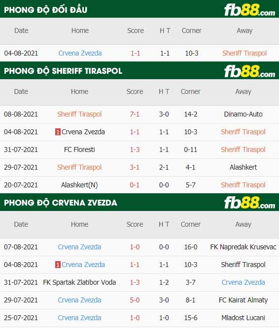 fb88-thông số trận đấu Sheriff Tiraspol vs Crvena Zvezda