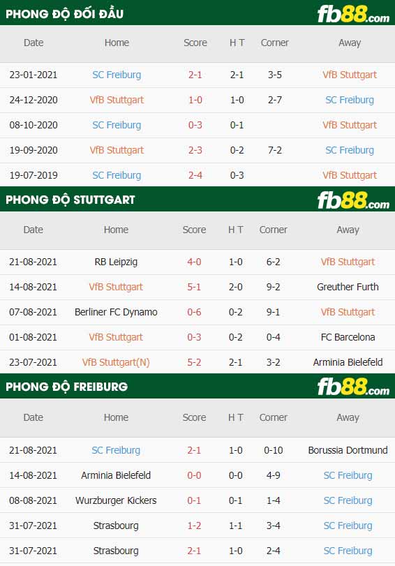 fb88-thông số trận đấu Stuttgart vs Freiburg