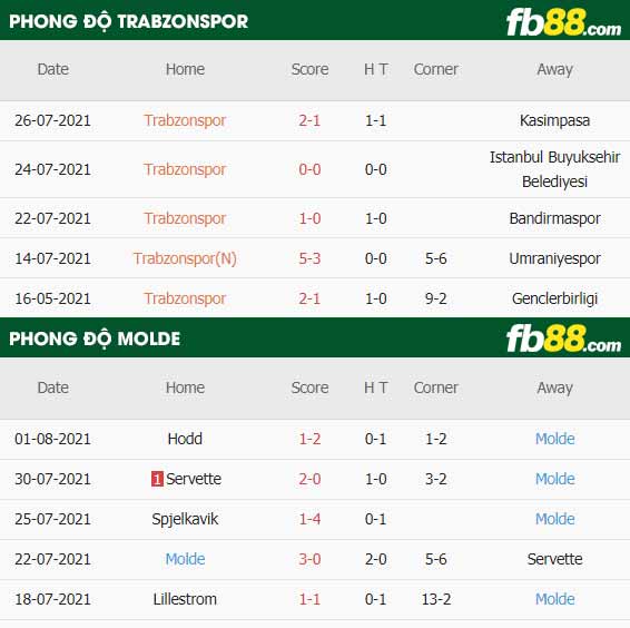 fb88-thông số trận đấu Trabzonspor vs Molde