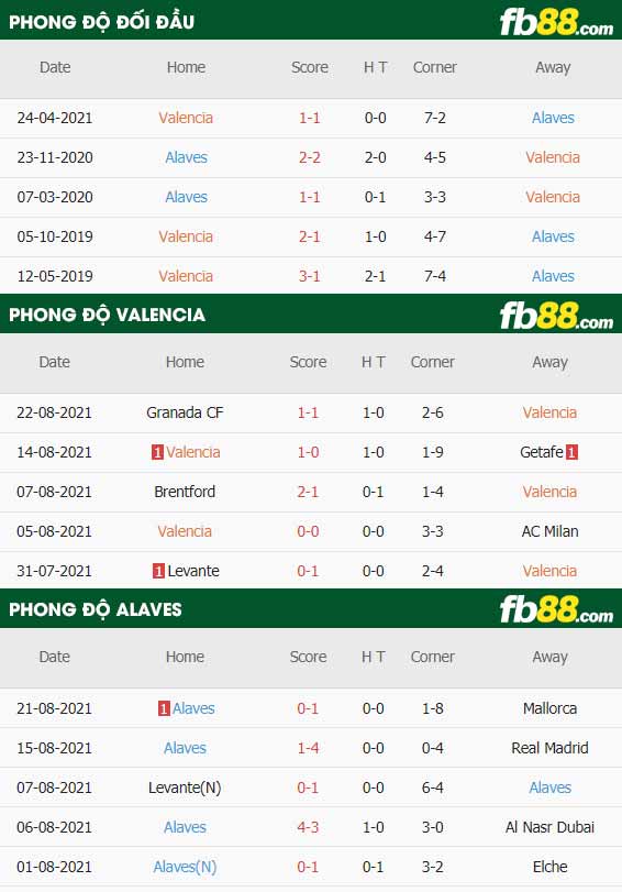 fb88-thông số trận đấu Valencia vs Alaves
