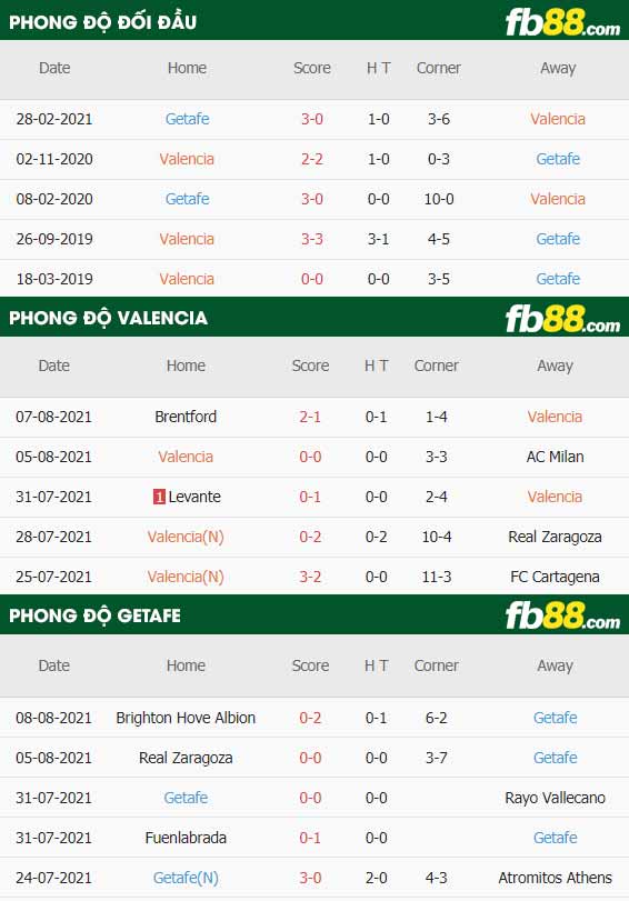 fb88-thông số trận đấu Valencia vs Getafe