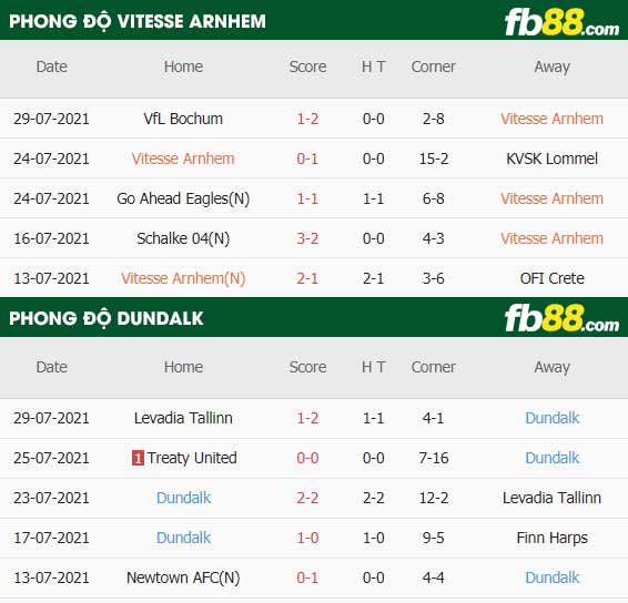 fb88-thông số trận đấu Vitesse Arnhem vs Dundalk