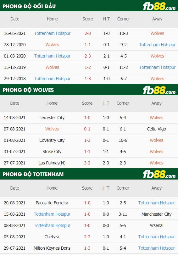 fb88-thông số trận đấu Wolves vs Tottenham