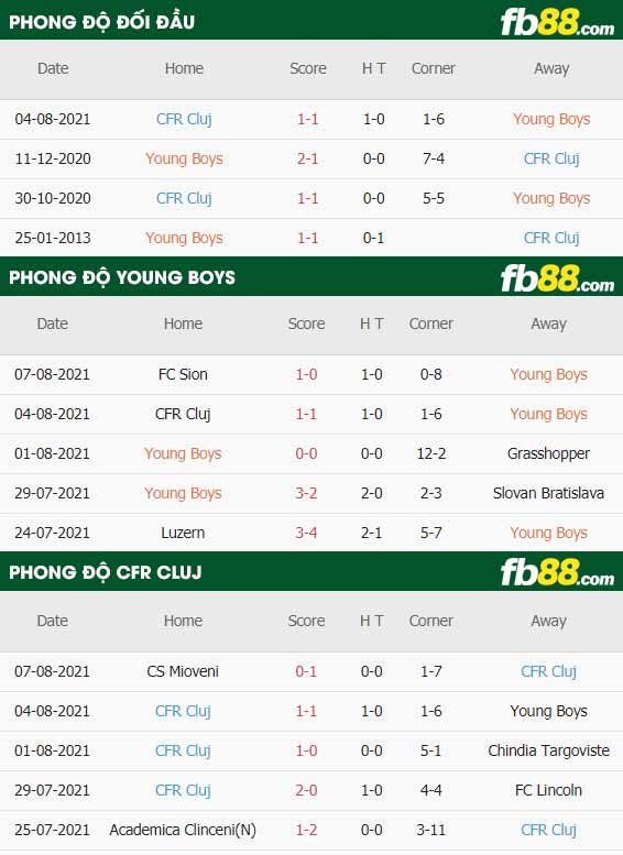 fb88-thông số trận đấu Young Boys vs CFR Cluj