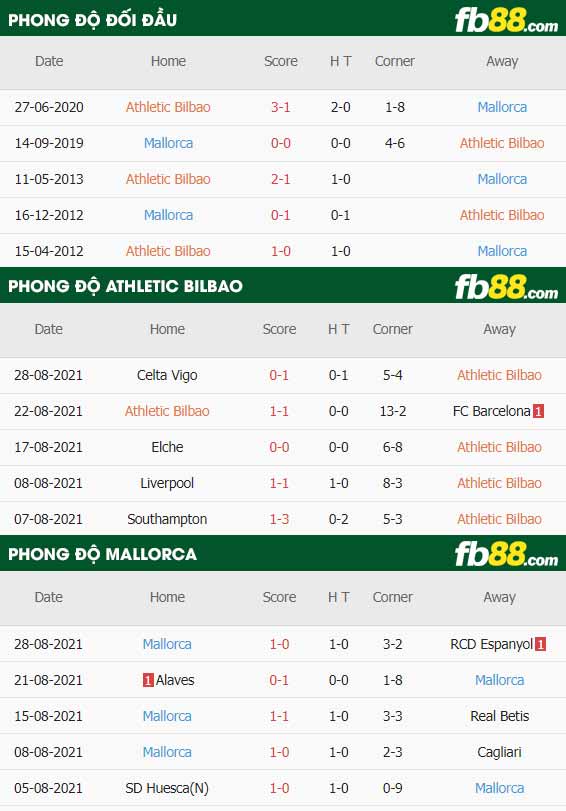 fb88-thông số trận đấu Athletic Bilbao vs Mallorca