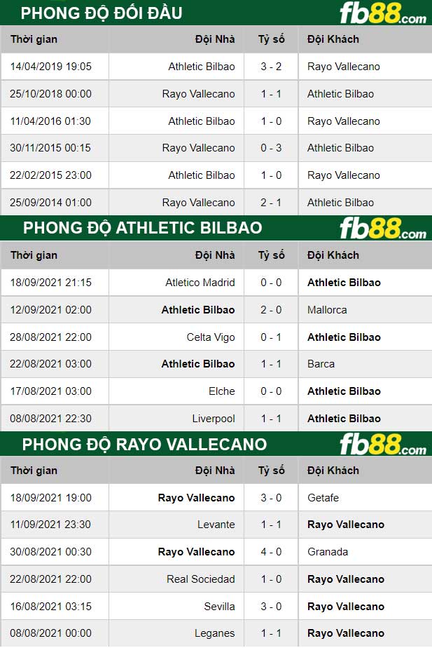 Fb88 thông số trận đấu Athletic Bilbao vs Rayo Vallecano