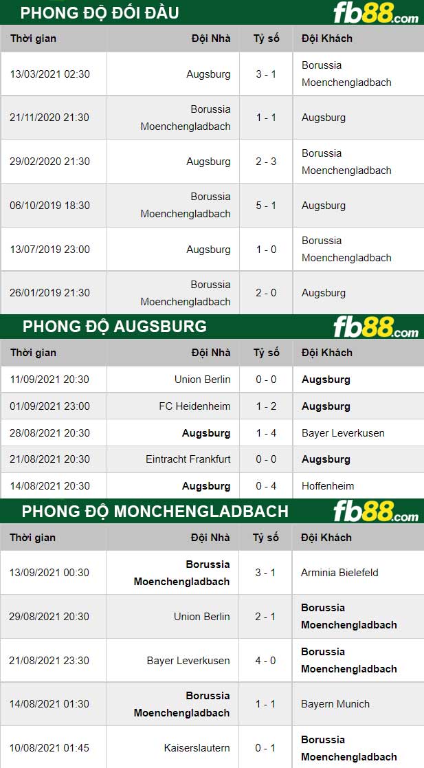 Fb88 thông số trận đấu Augsburg vs Monchengladbach