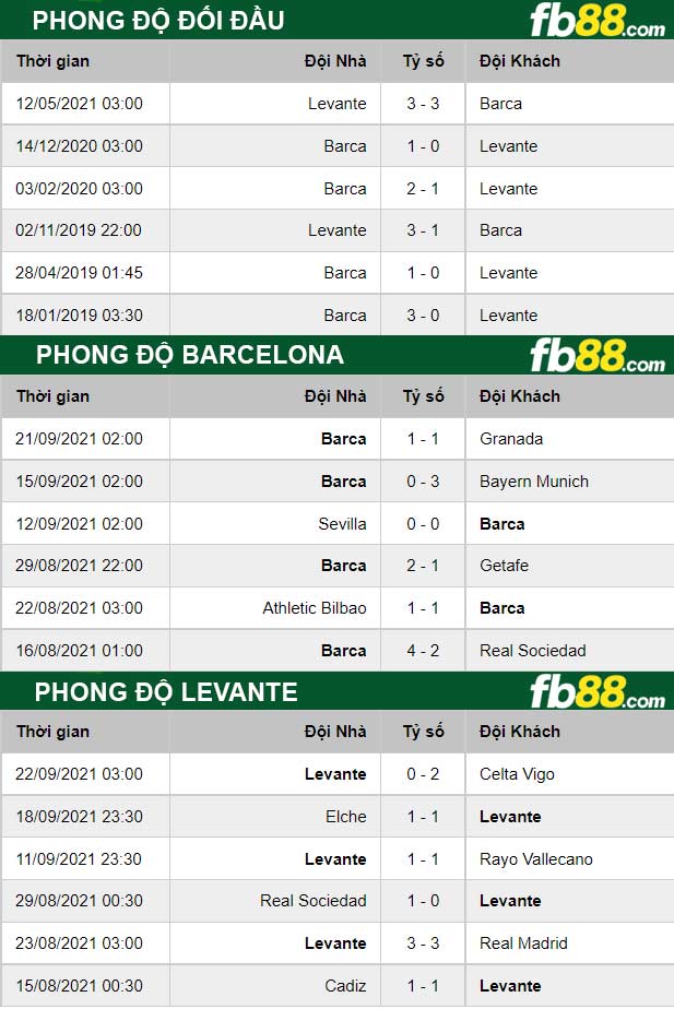 Fb88 thông số trận đấu Barcelona vs Levante