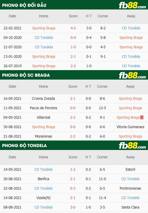 fb88-thông số trận đấu Braga vs Tondela