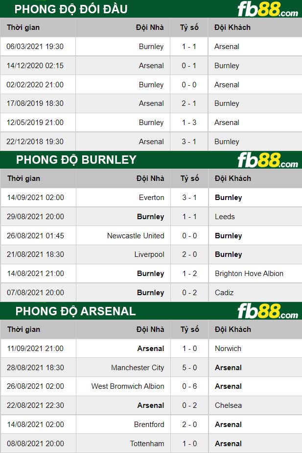 Fb88 thông số trận đấu Burnley vs Arsenal