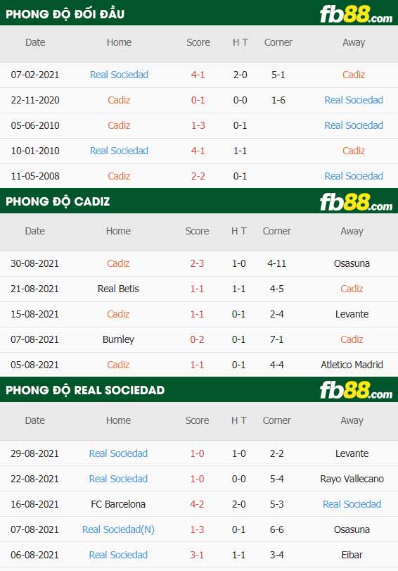 fb88-thông số trận đấu Cadiz vs Real Sociedad