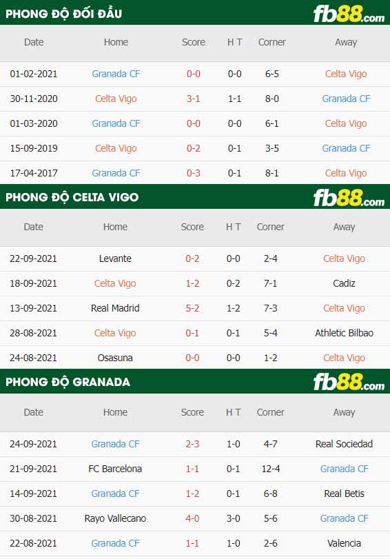 fb88-thông số trận đấu Celta Vigo vs Granada