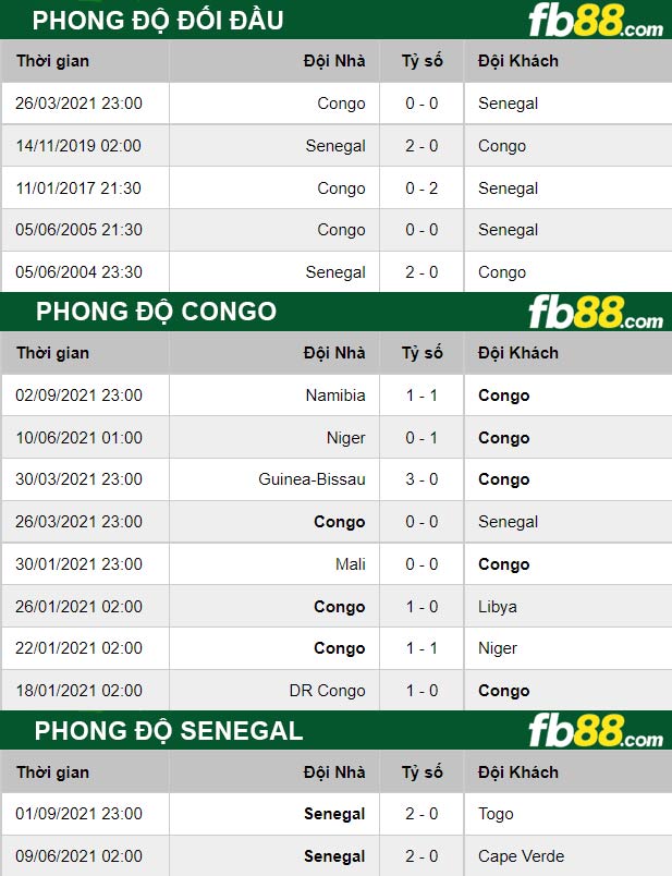 Fb88 thông số trận đấu Congo vs Senegal