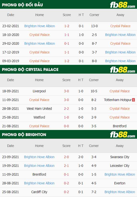 fb88-thông số trận đấu Crystal Palace vs Brighton