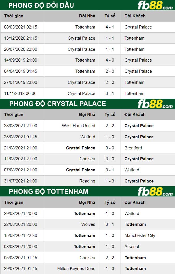 Fb88 thông số trận đấu Crystal Palace vs Tottenham