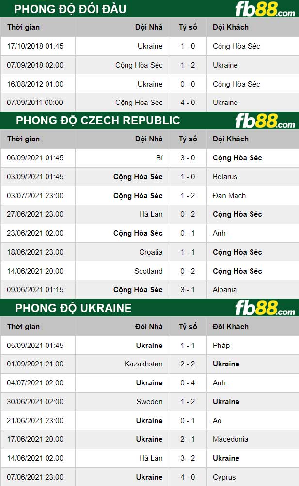 Fb88 thông số trận đấu Czech vs Ukraine