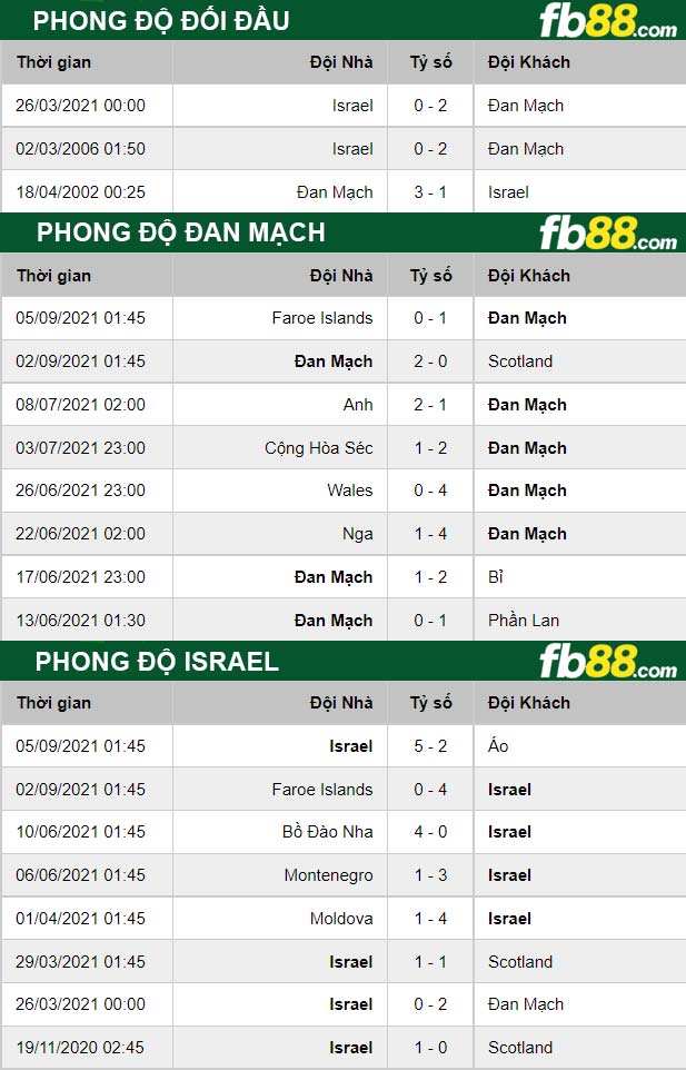 Fb88 thông số trận đấu Đan Mạch vs Israel