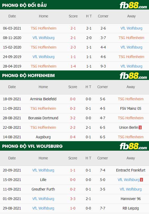 fb88-thông số trận đấu Hoffenheim vs Wolfsburg