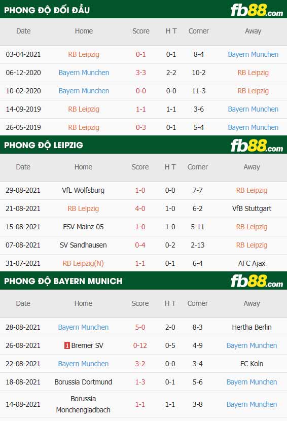 fb88-thông số trận đấu Leipzig vs Bayern Munich