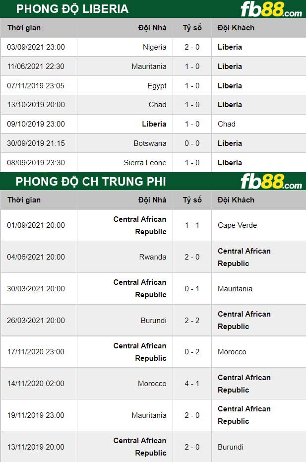 Fb88 thông số trận đấu Liberia vs CH Trung Phi