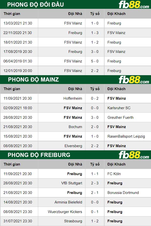 Fb88 thông số trận đấu Mainz vs Freiburg