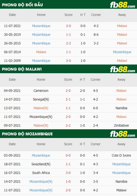 fb88-thông số trận đấu Malawi vs Mozambique